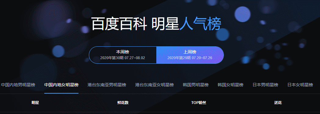 百科明星人气排行榜刘雨昕登顶榜首想不到喻言名次这么高