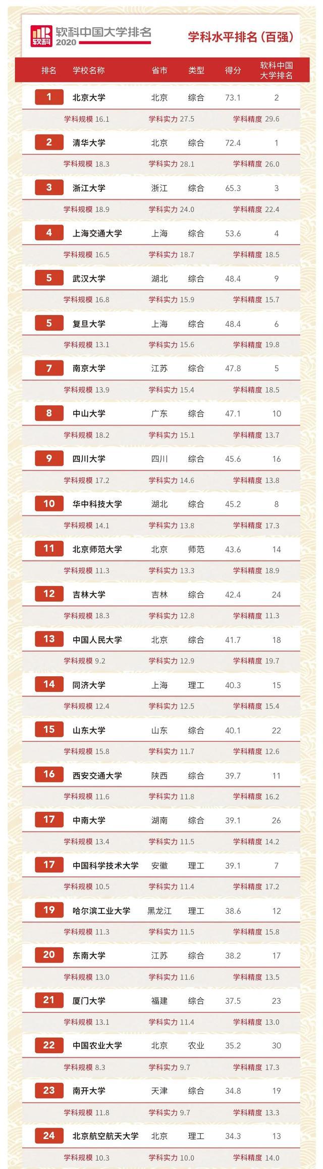 2020学科水平排名_2020中国国字号大学排名出炉,中国科学技术大学勇夺第