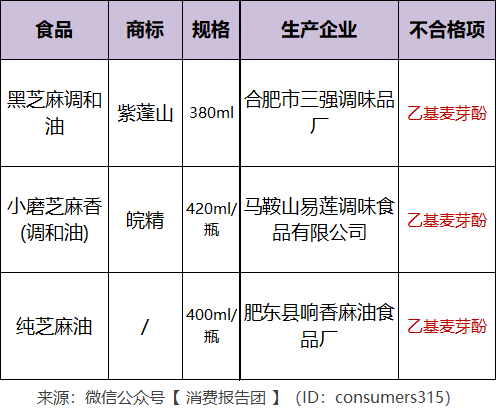食用油检出禁用乙基麦芽酚3款安徽产调和油芝麻油上黑榜