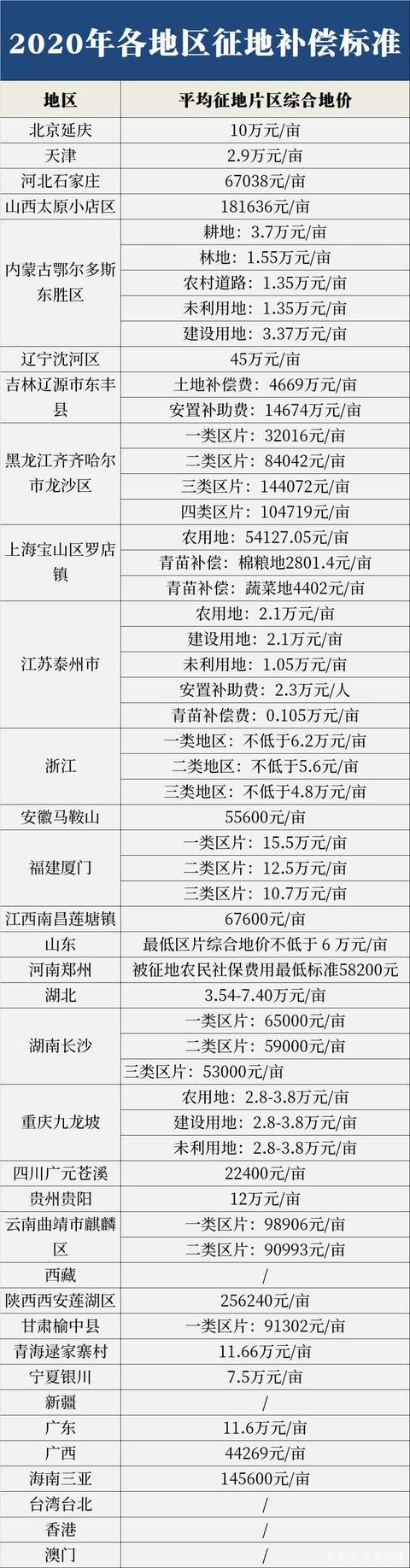 2020年農村土地拆遷補償新標準,一平方補貼多少錢?農民來看看