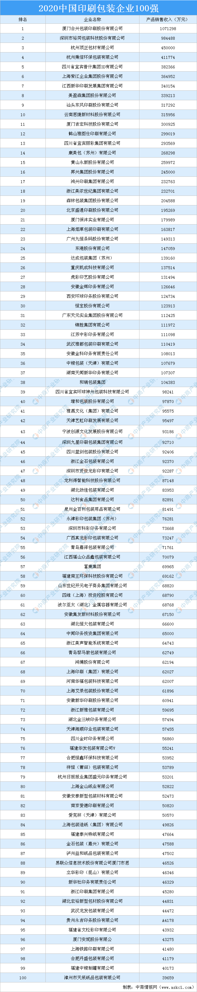 印刷排行_2020年中国印刷包装企业100强排行榜