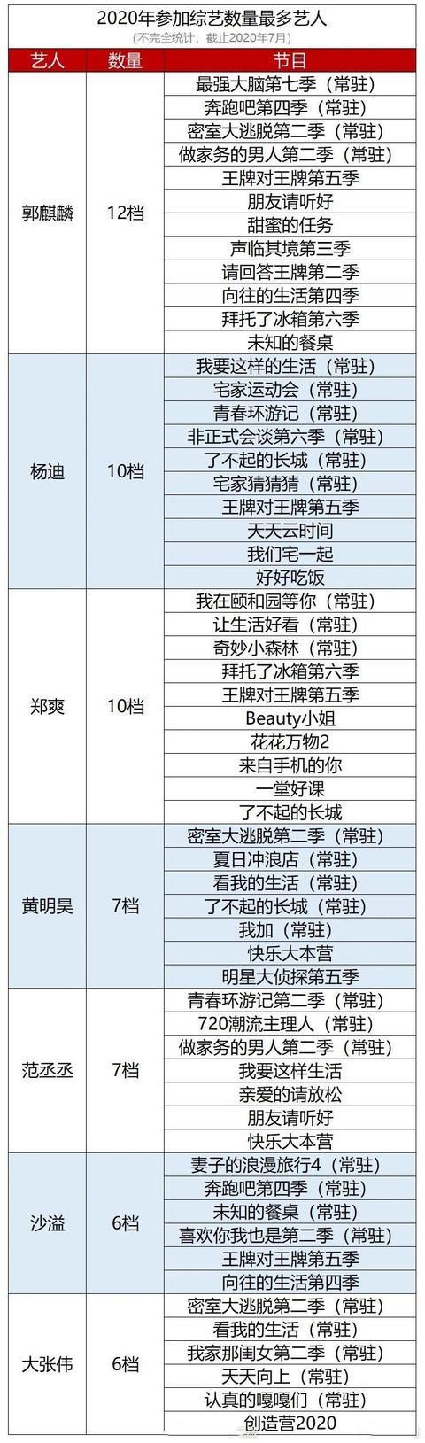 郑爽|吴亦凡搭档郑爽录制综艺，会像许魏洲、张新成一样被郑爽“撩”吗