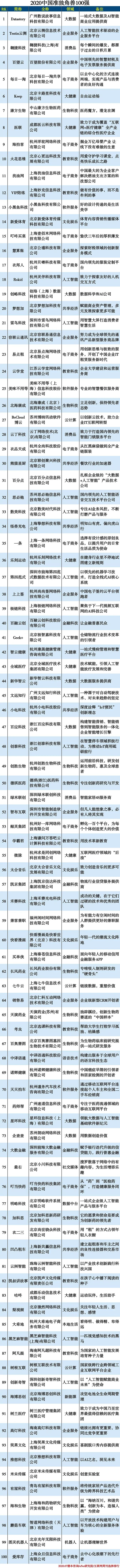 2020中国准独角兽企_准独角兽雷鸟科技入选《2020中国未来独角兽TOP100》