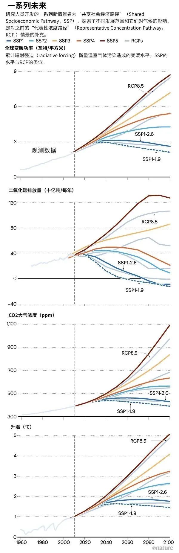 地球|科学家模拟地球未来，2100年的地球究竟会有多热？