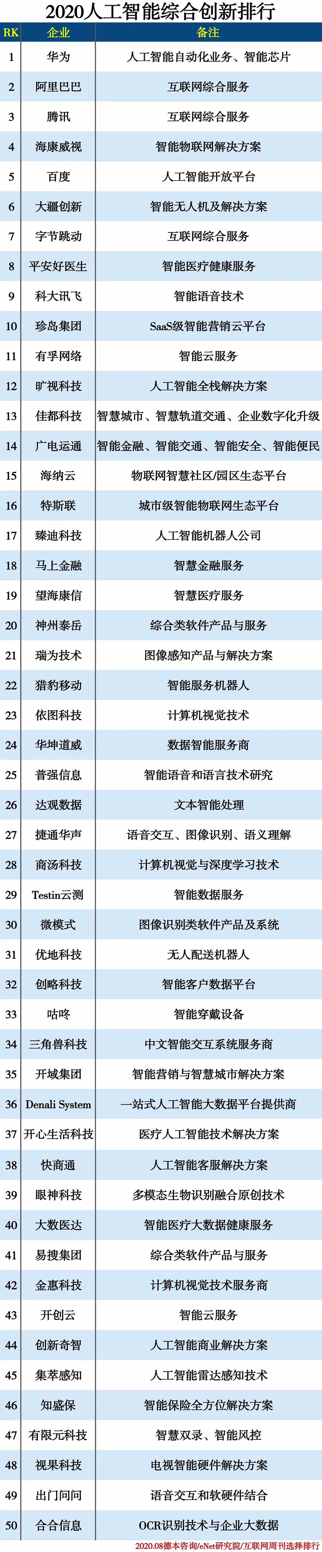 2020ai公司排名_杭州效果科技荣登“2020人工智能SaaS企业排行榜”,CRM类位