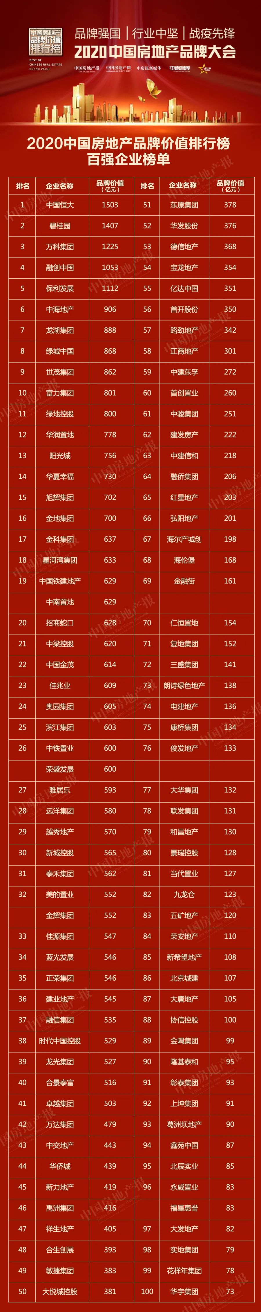 2020中国房地产品牌价值排行榜重磅揭晓这些企业将是未来最大的赢家