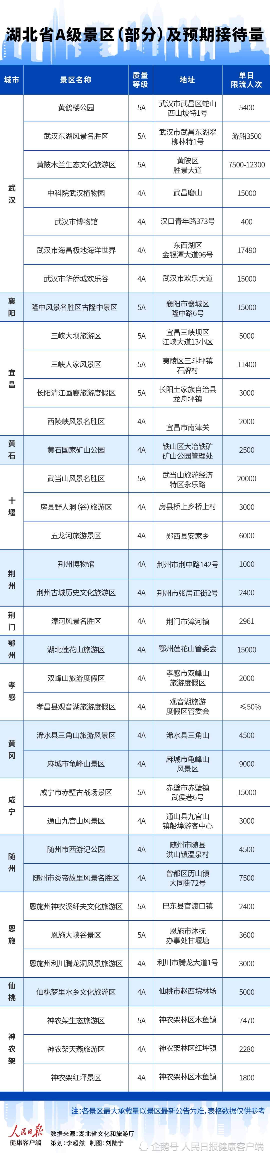 健康时报记者整理了湖北省所有5a级景区与部分4a级景区的名单与疫情