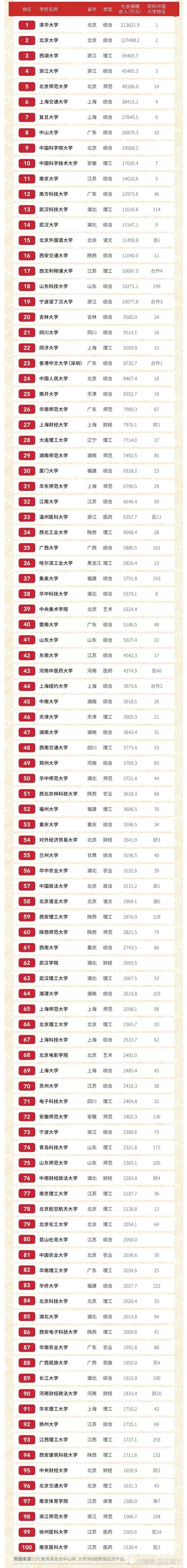 2020中国大学社会捐赠收入排名西湖大学抢眼