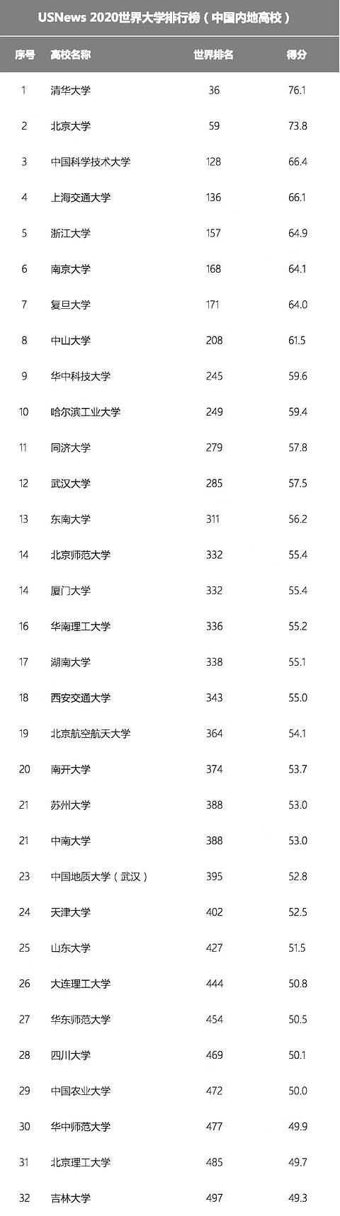 世界大学100强排名2_世界大学电子工程学术声誉200强:中国21所大学上榜