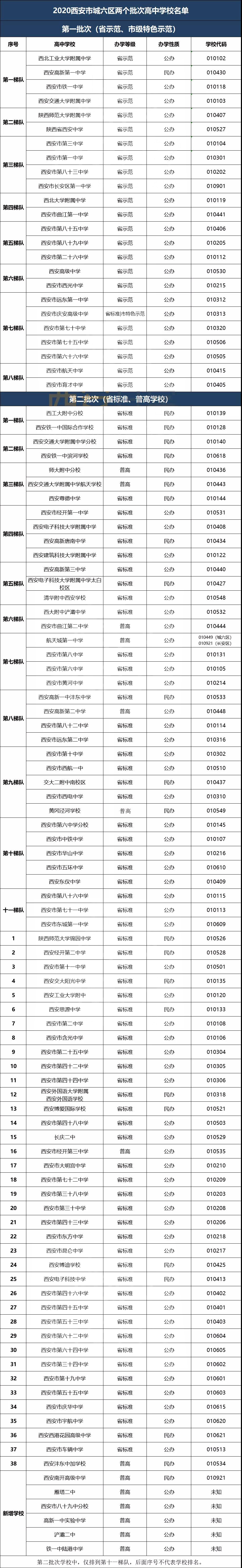 西安2020中考各校成_2020年西安中考城六区第一批次各学校录取