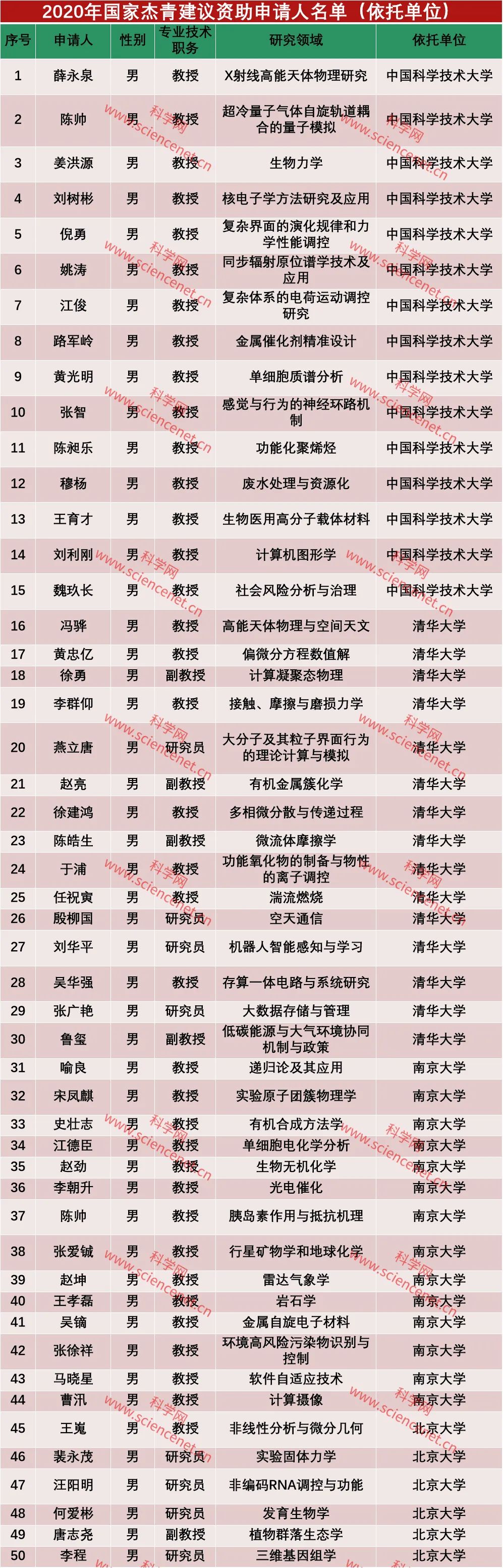 杰青|2020年“杰青”分析：男性占比90％，南京大学表现突出
