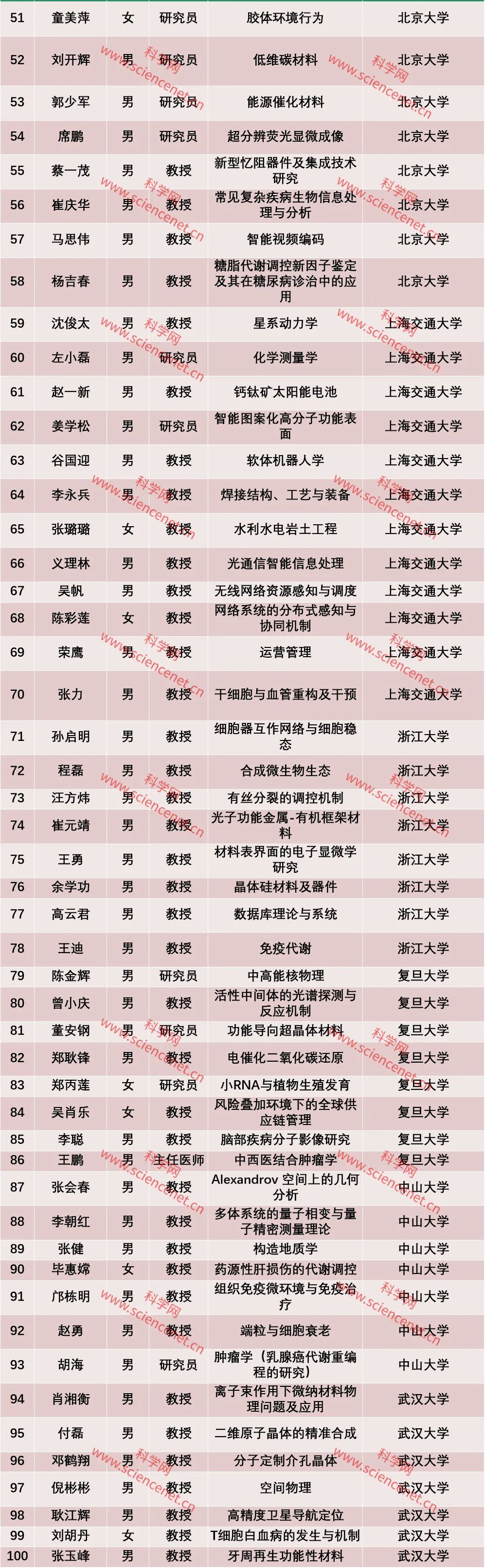 杰青|2020年“杰青”分析：男性占比90％，南京大学表现突出