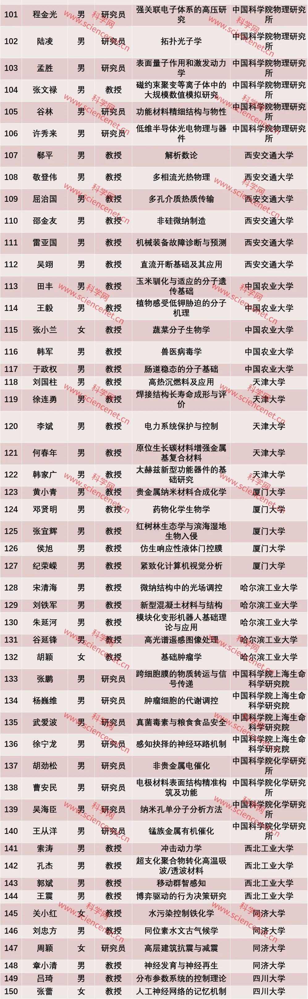杰青|2020年“杰青”分析：男性占比90％，南京大学表现突出