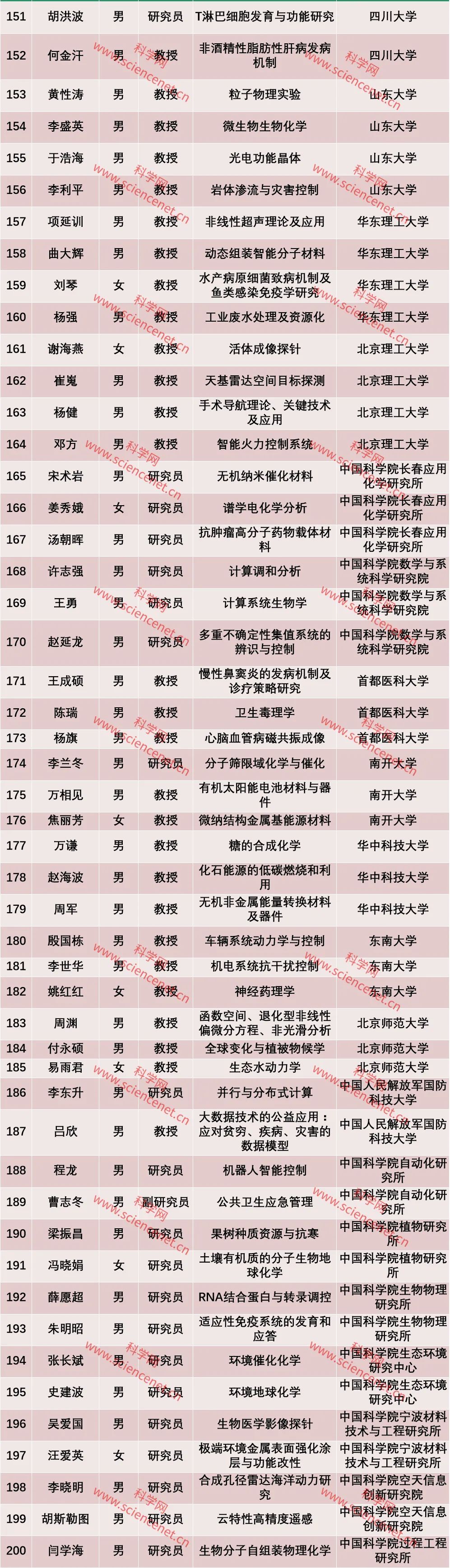 杰青|2020年“杰青”分析：男性占比90％，南京大学表现突出