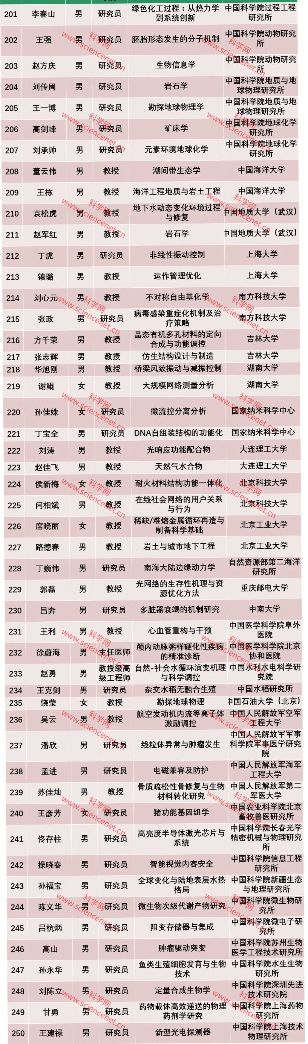 杰青|2020年“杰青”分析：男性占比90％，南京大学表现突出