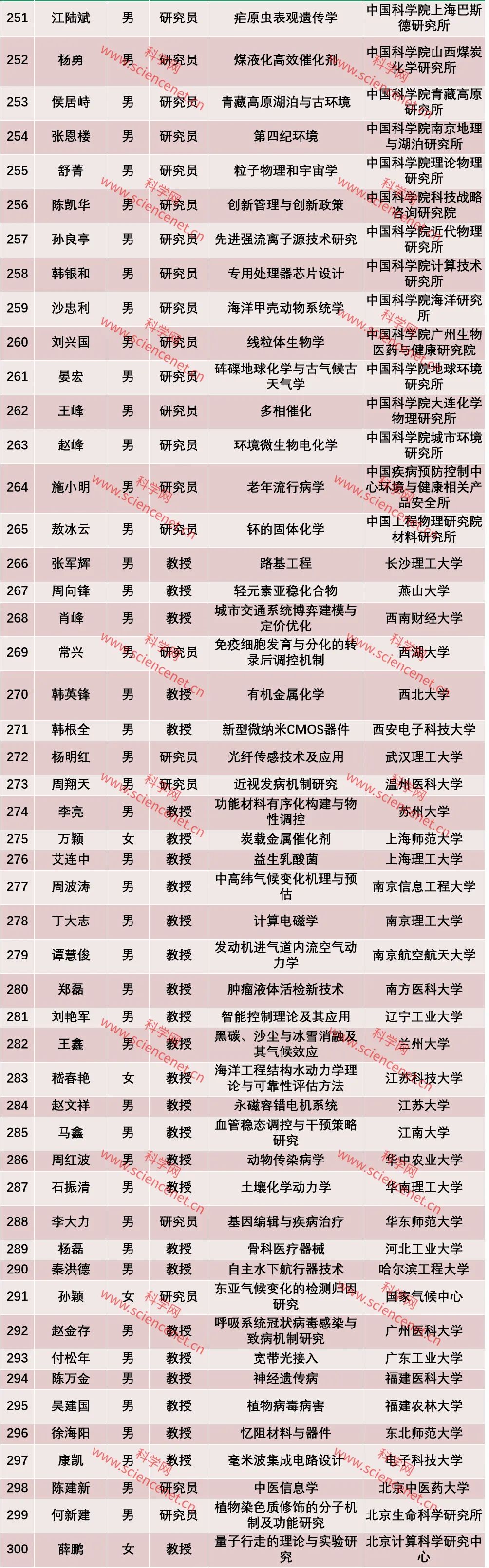 杰青|2020年“杰青”分析：男性占比90％，南京大学表现突出