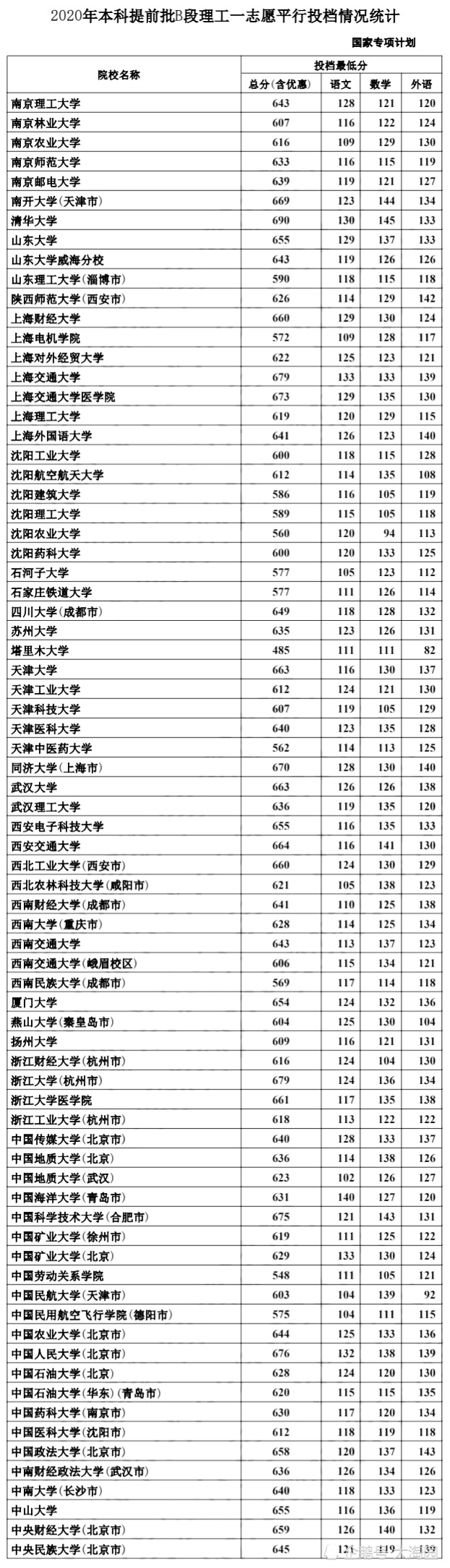 2020河北省本科提前批文理科b段本科批一志愿投档分数线出炉