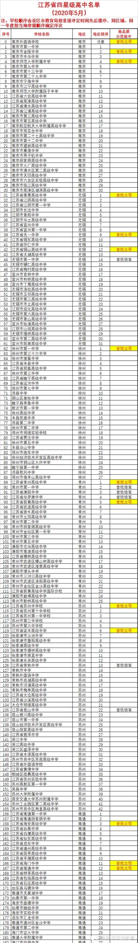 江苏高中高考排名%_2020年江苏各市高考高分比例排行榜