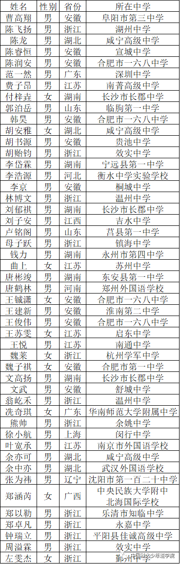 中国科大2020级少年班录取名单公布！
