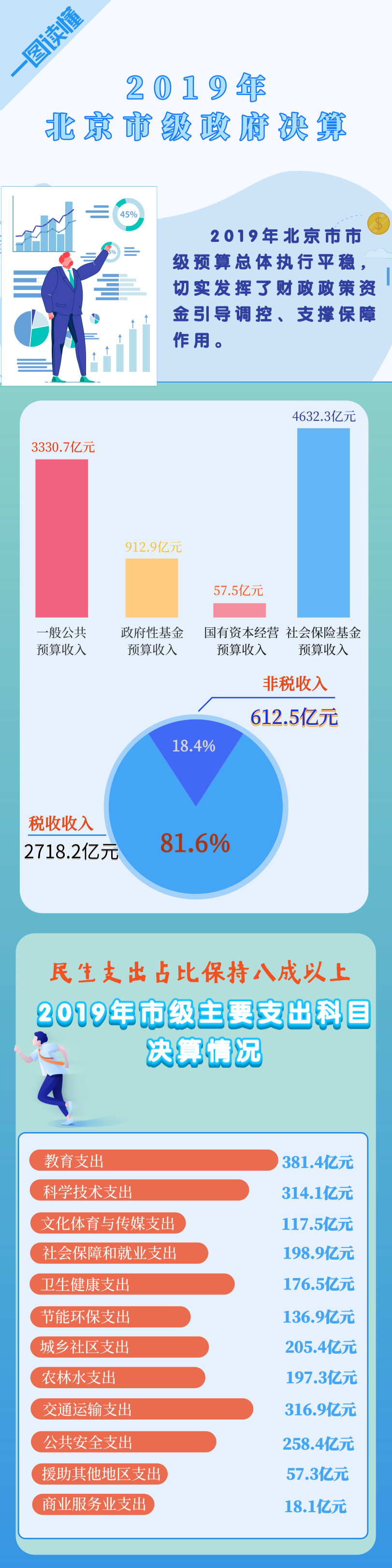 政府|北京市级政府2019年决算公开，一图读懂！