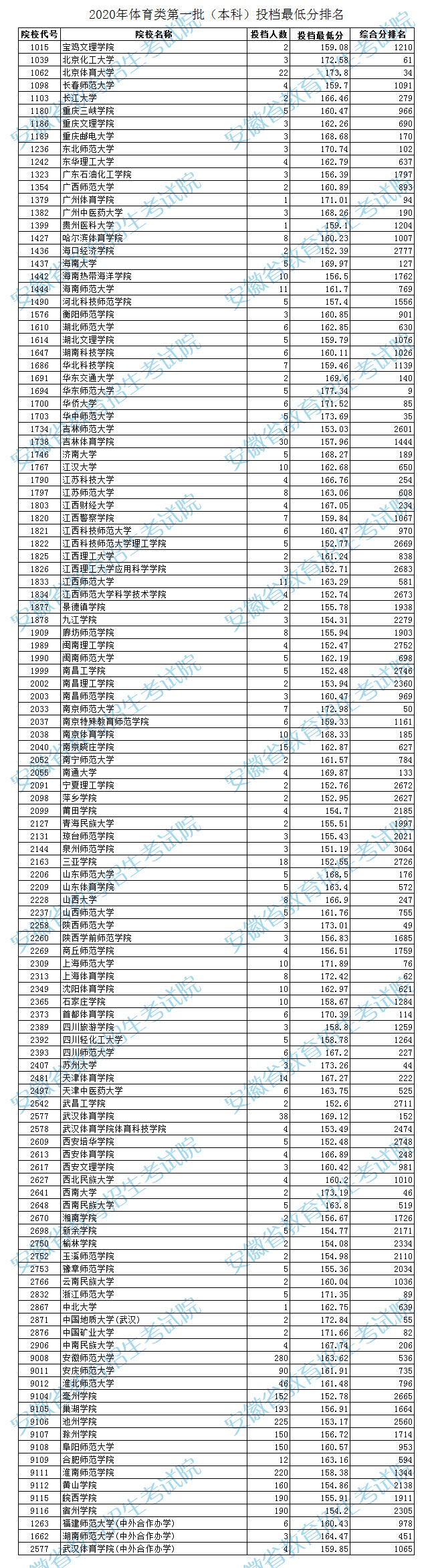 2020艺术折合分排名_2020年全国按文化分排名录取的院校汇总