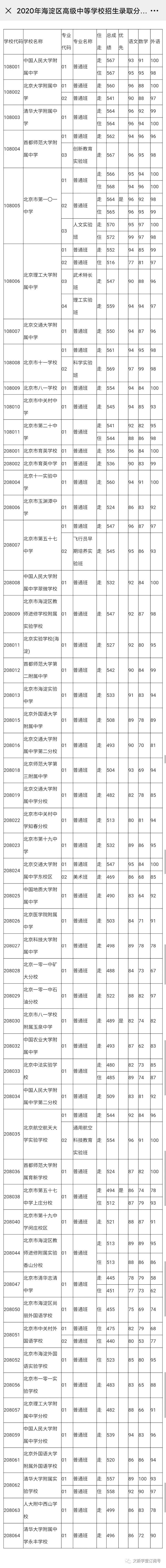 北京教育考试院|中招统招录取分数线出炉 未被录取今起可参加补录