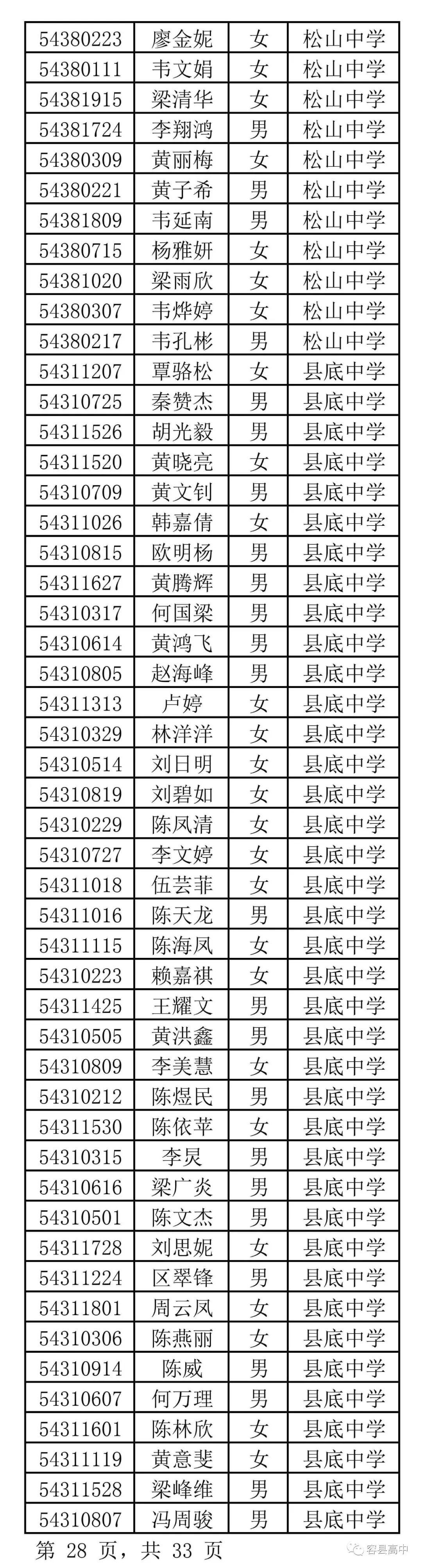 2020年容县各中学,考上容县高中高一新生名单!有你认识的?