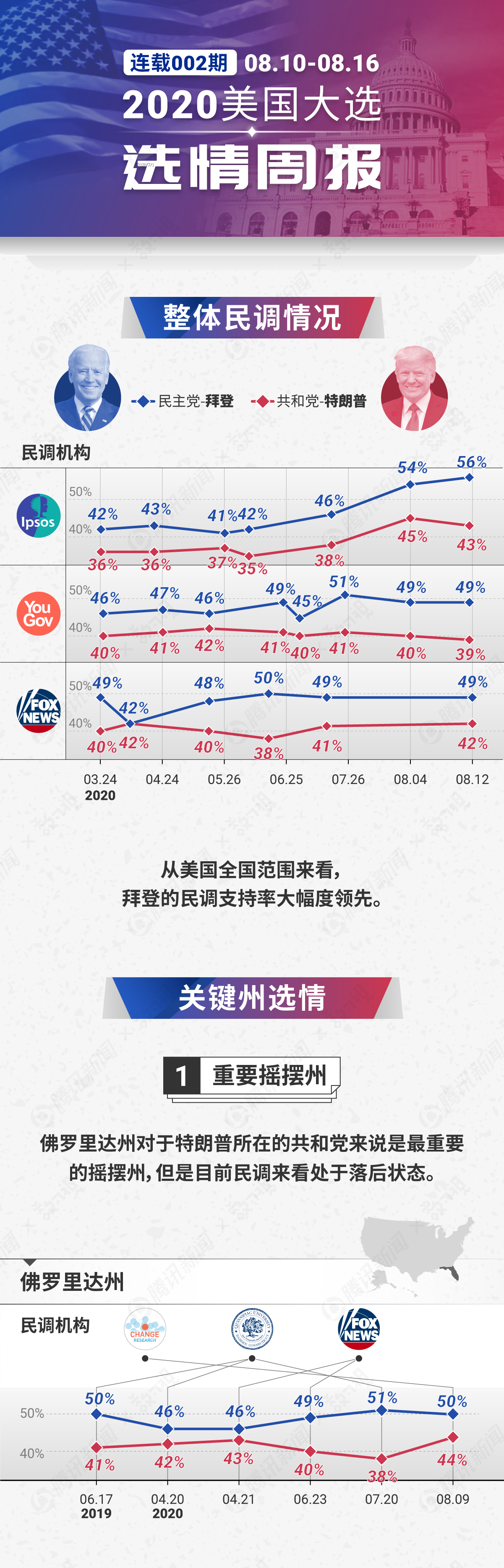 特朗普|美国大选选情周报第2期：拜登保持优势，特朗普在摇摆州民调止跌