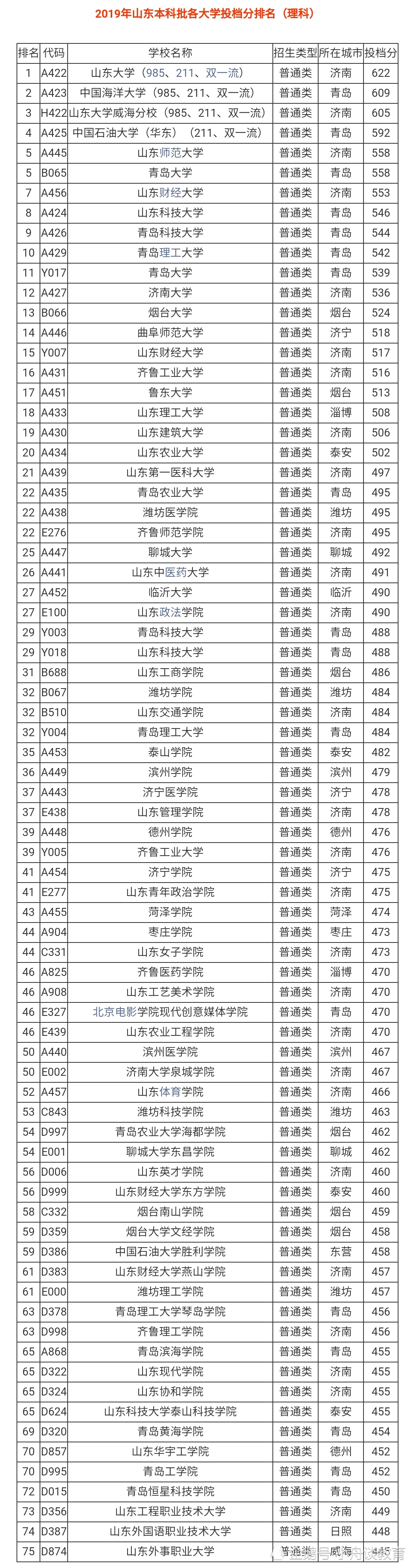 山東十大垃圾民辦學院_山東警察學院函授本科_山東十大垃圾本科學院