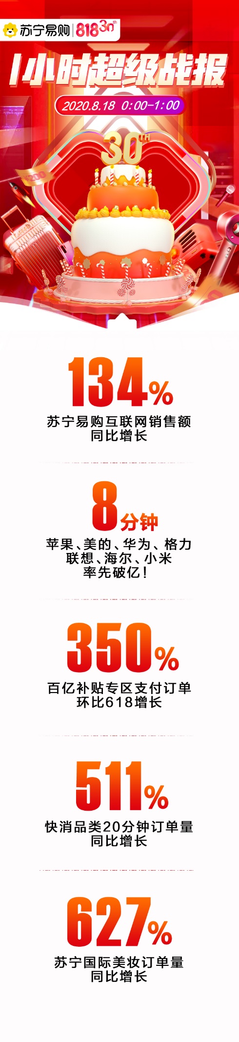 苏宁易购的818一小时战报：互联网销售增长了134％