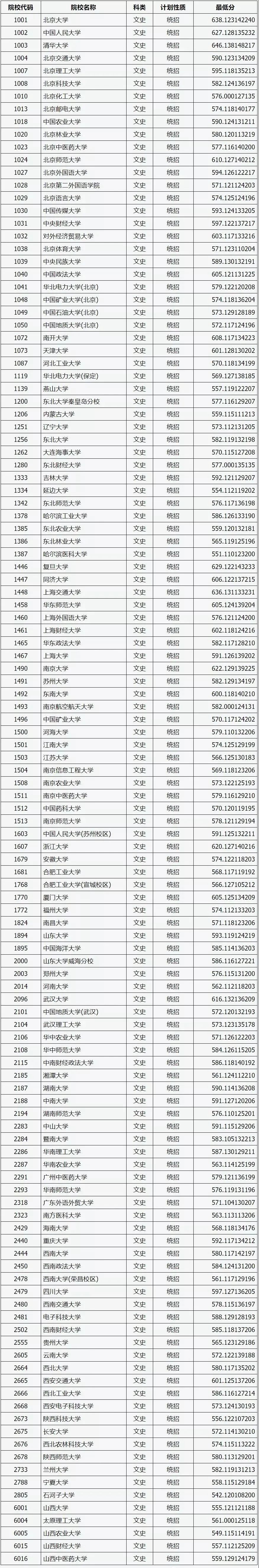 2020山西理科479分排行_2019-2020山西一本大学排名及分数线(理科+文科)