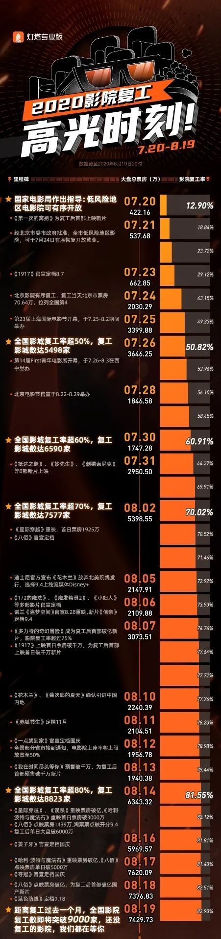 票房|票房预测25亿，华谊直接飙了！《八佰》点映创纪录，报复性消费来了？