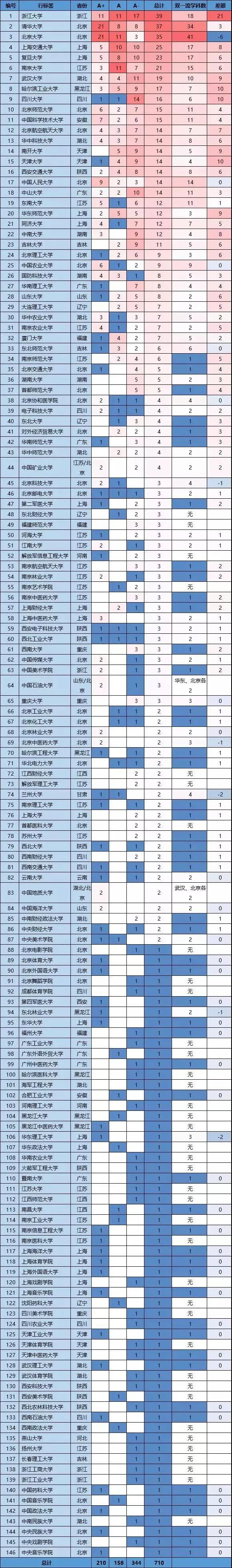 2017年12月28日,教育部公佈 全國第四輪學科評估結果.