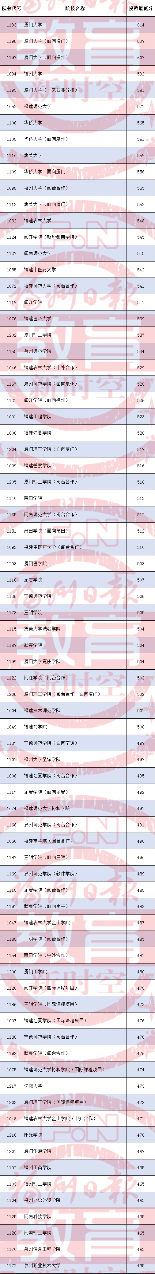 福建本科大学排行榜_2017全国最好的大学排名发布,福建高校TOP5的竟然是…