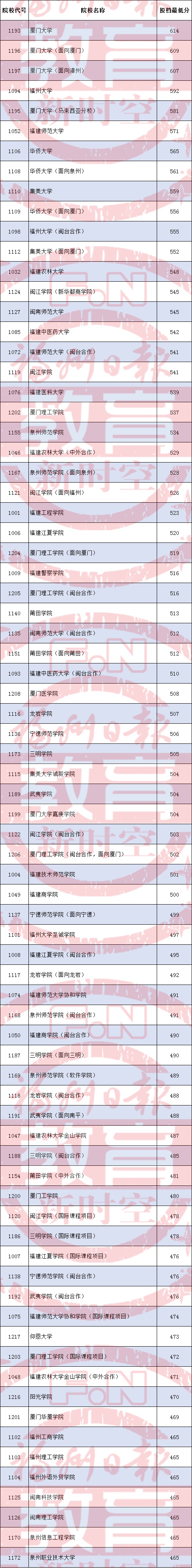 2020福建高考590分排名_排序版!2020福建高招本科批投档分,对应高考排名有