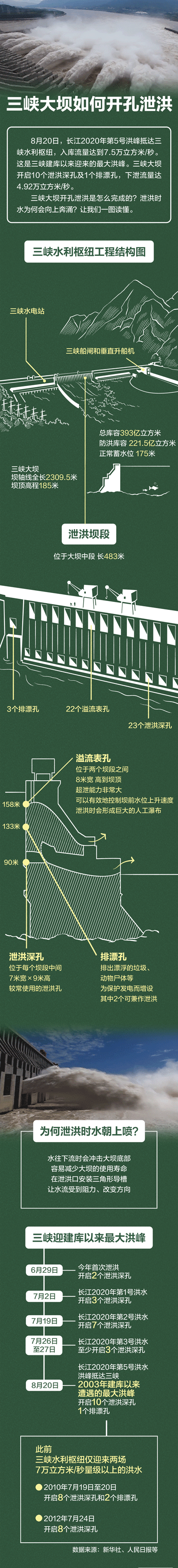 三峡大坝如何开孔泄洪