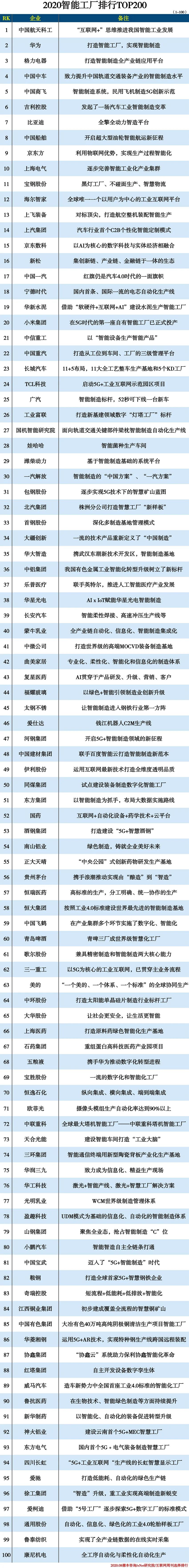 2020智能工厂排行top200