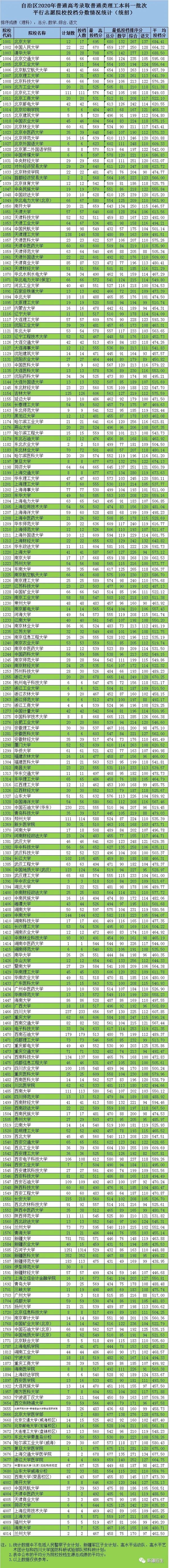 2020新疆高考分数线图片