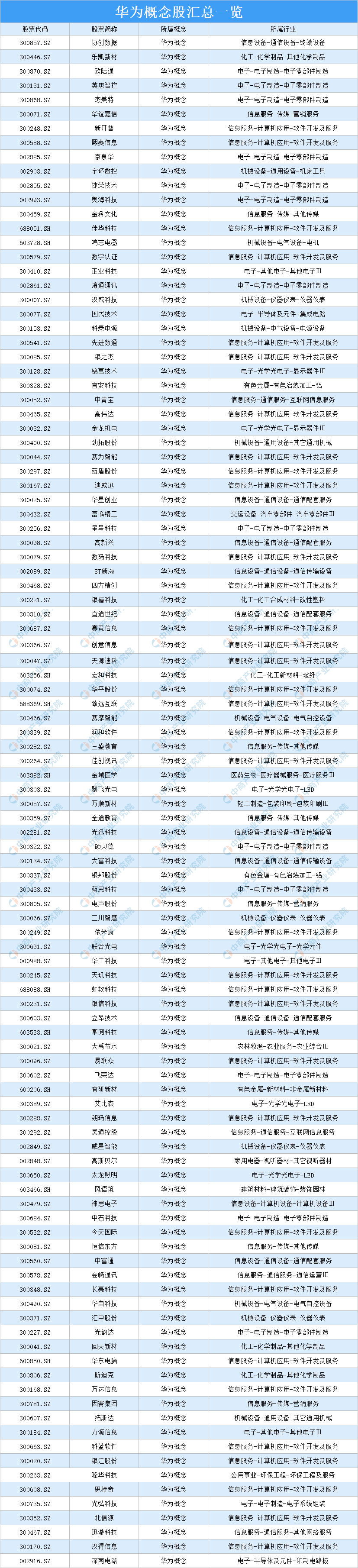 华为概念受热棒华为相关概念股汇总一览 腾讯新闻