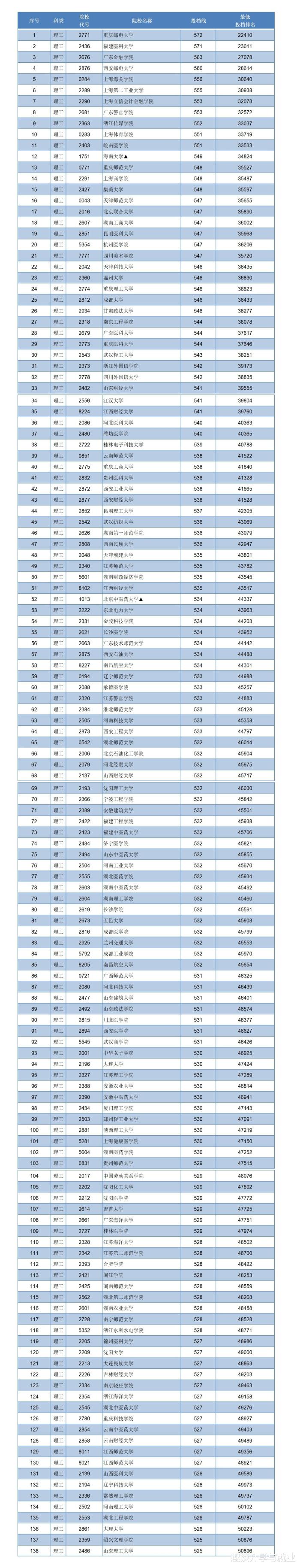 2020江西医科二本大_2019-2020江西中医药大学排名_全国第255名
