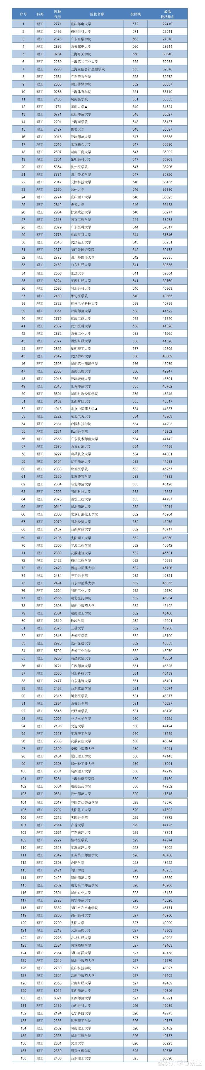 江西二本大学分排名_江西二本大学排名及2020年录取分数线共计