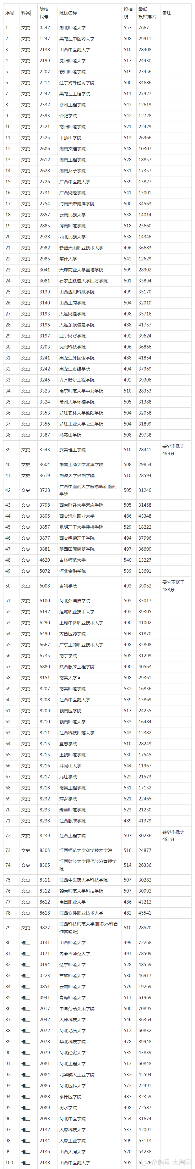 江西二本大学分排名_江西二本大学排名及2020年录取分数线共计(2)