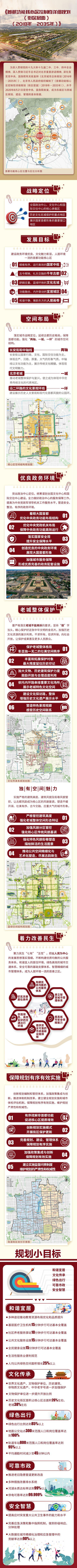 国务院|首都功能核心区控规全文公布，一图读懂