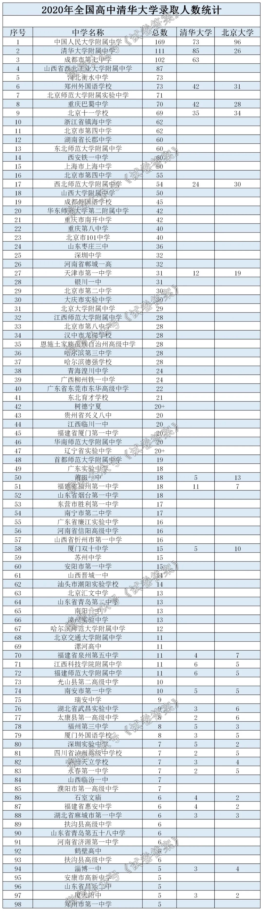 2020北京大学录取分_浙江2020年高考大数据!清华北大录取323人分布的地区(2)