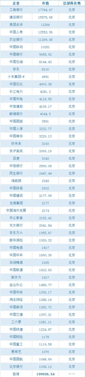 市值|各大城市千亿市值企业排名，央企看北京，国企看上海，民企看深圳