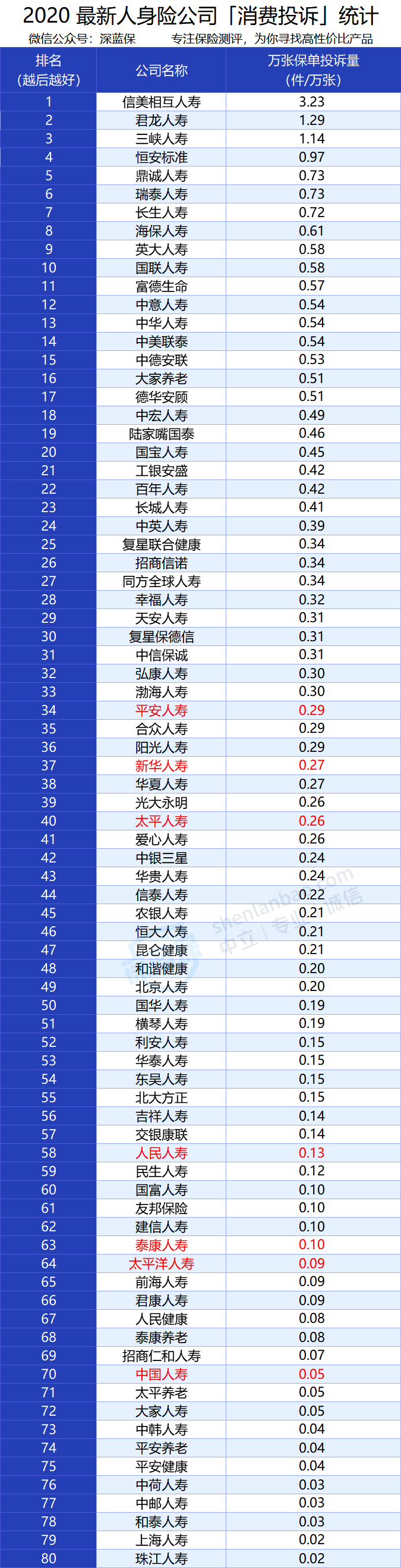 最新保险公司投诉排行榜！看看哪家保险公司最可靠？