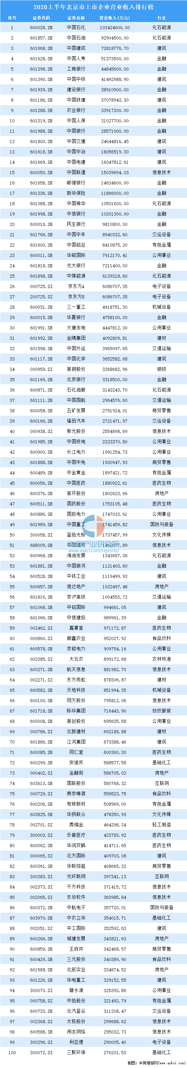 营业收入|2020上半年北京市上市企业营业收入排名：中国石化稳居第一