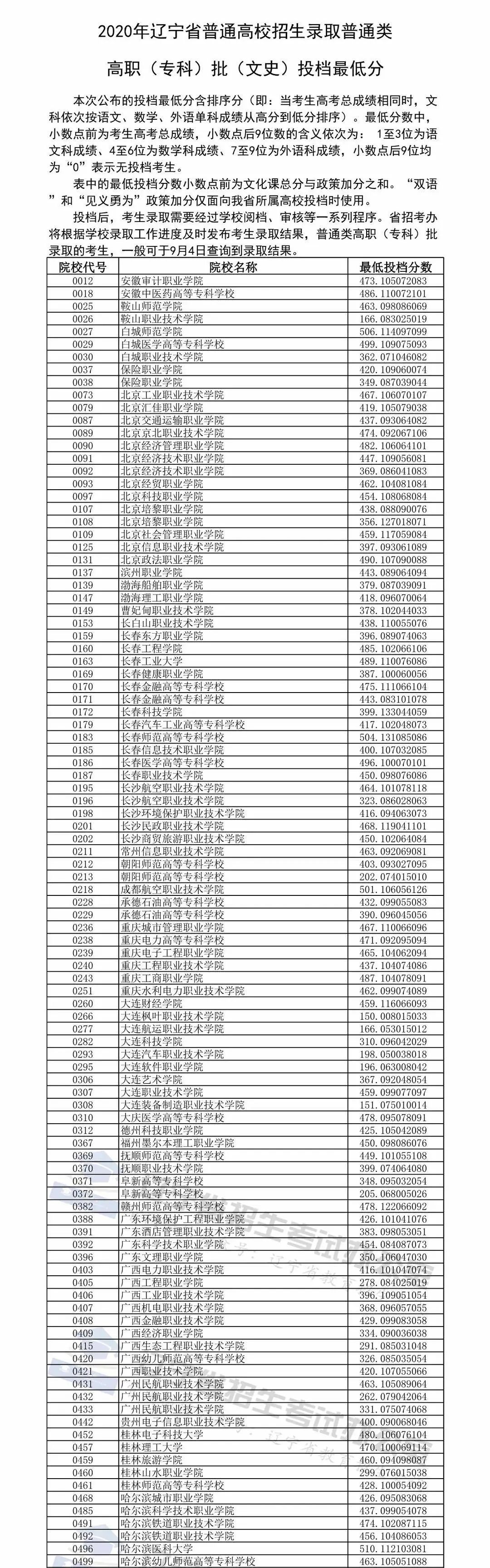 辽宁专科学校排名_辽宁高考生,专科投档最低分公布!