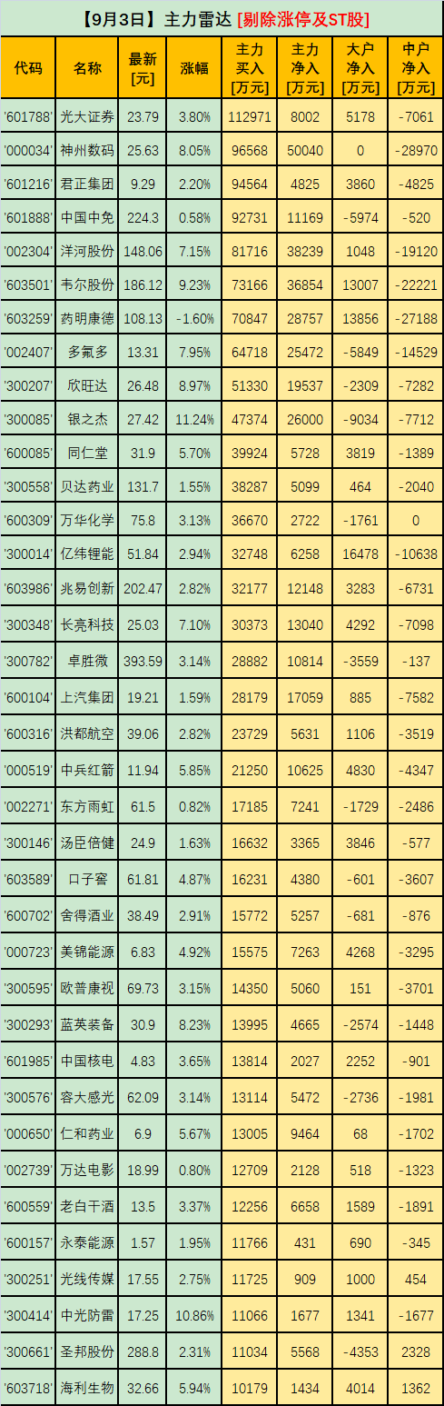 37股主力买入超亿元 光大证券 神州数码 君正集团居前 腾讯新闻