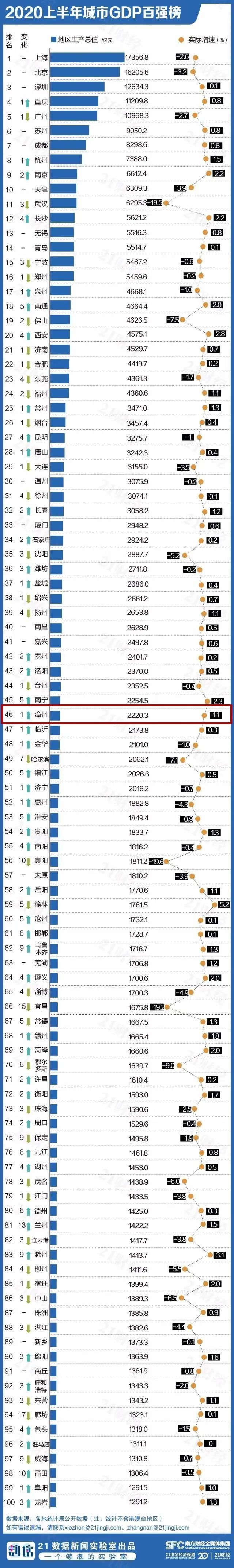 漳州各区gdp全国排%_2020年福建省各市GDP排名公布